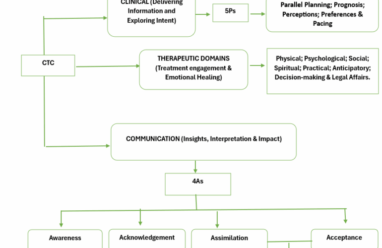 Clinical Therapeutic Communication (CTC) in Oncology: Translating Pain into Perspective