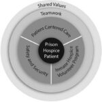 End-of-life Care in the Prison Environment  #34 Highlights Compiled by Barry R. Ashpole