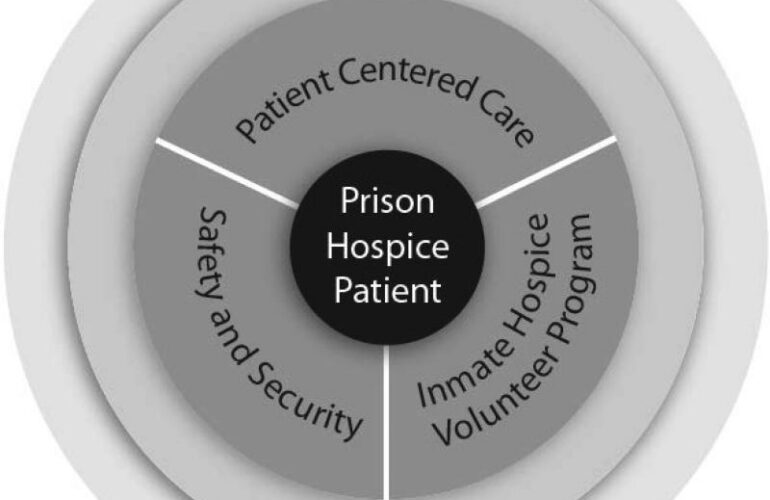 End-of-life Care in the Prison Environment  #34 Highlights Compiled by Barry R. Ashpole
