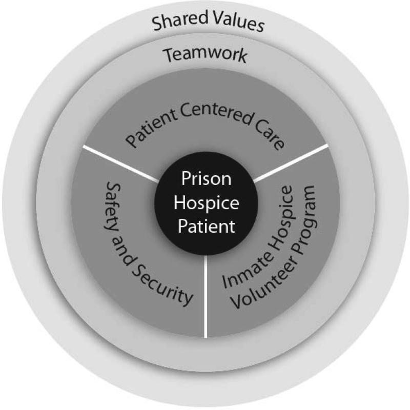 End-of-life Care in the Prison Environment #34 Highlights Compiled by Barry R. Ashpole